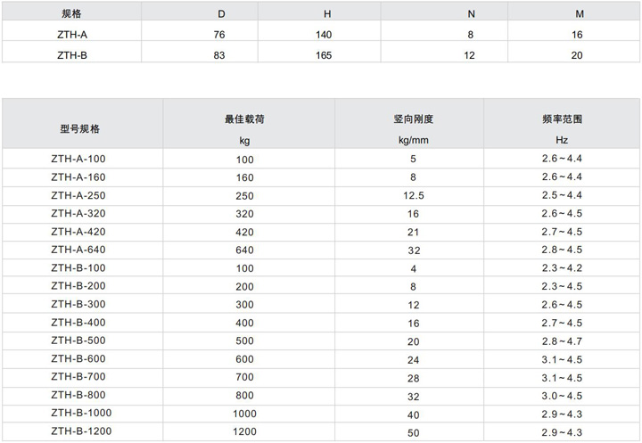 ZTH型可调式阻尼弹簧减振器