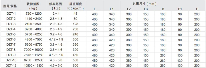 DZT型大载荷阻尼弹簧减振器