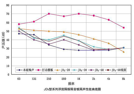 JD3型系列浮筑隔振隔音板隔声性能曲线图