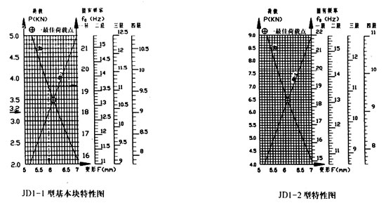 JD1型橡胶减振垫特性图